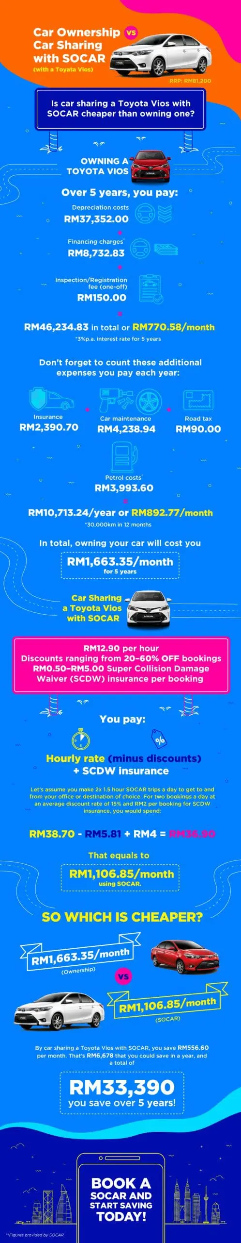 SOCAR car ownership vs car sharing toyota vios infographic