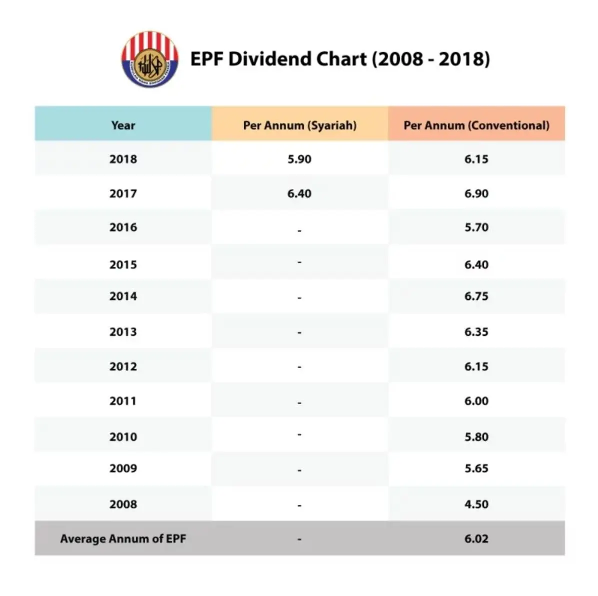 epf dividend chart 2008-2018