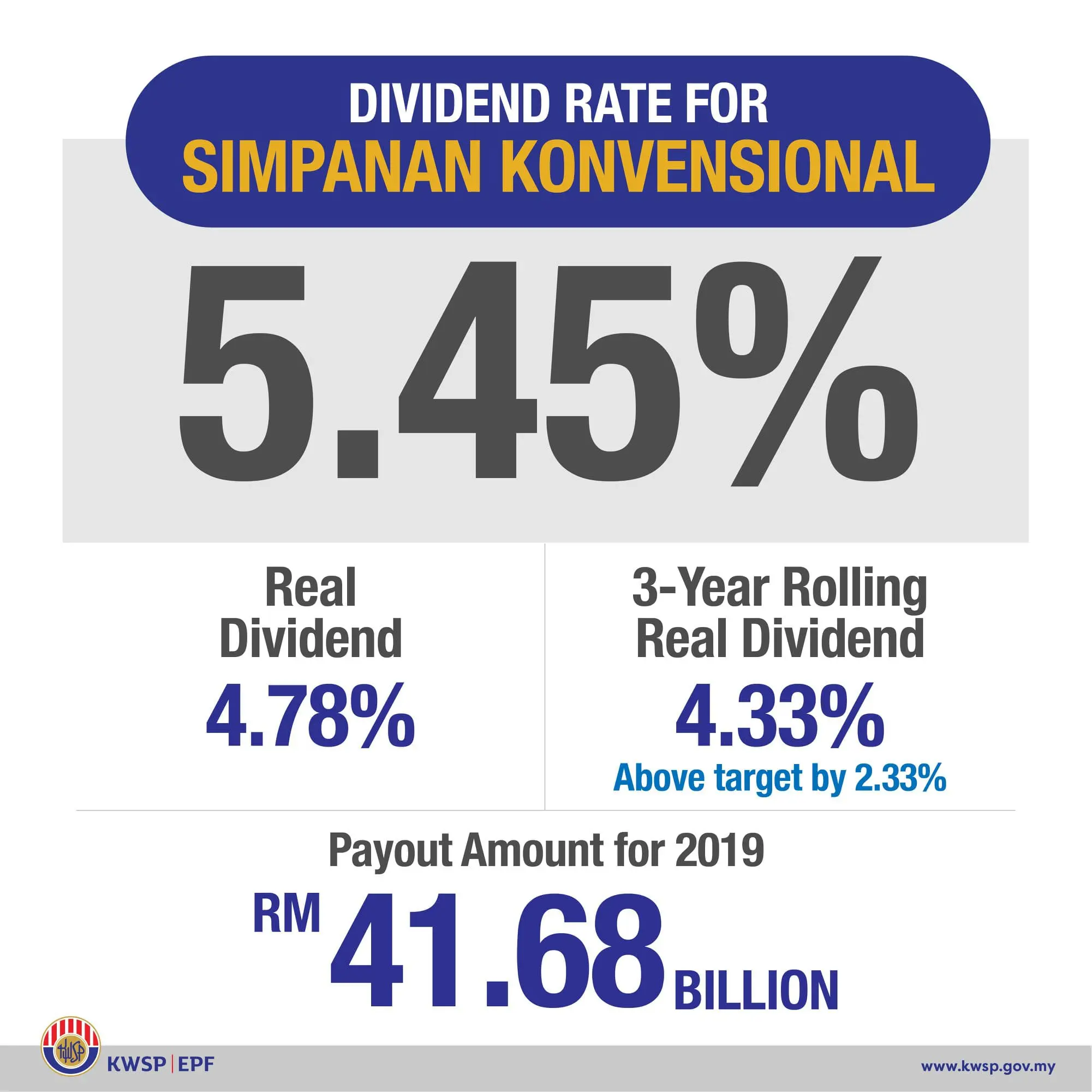 epf dividend rate 2019 conventional