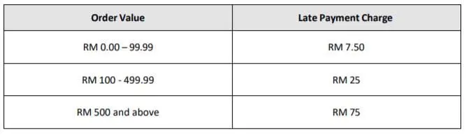 hoolah late payment penalty