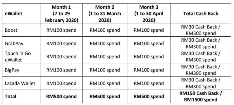 visa e-wallet top up campaign