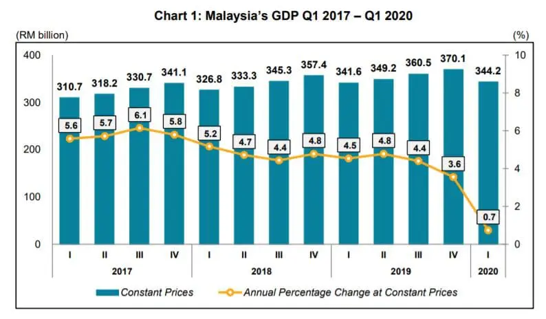malaysia gdp