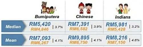 household income-ethnic groups