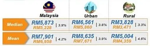 household income-strata