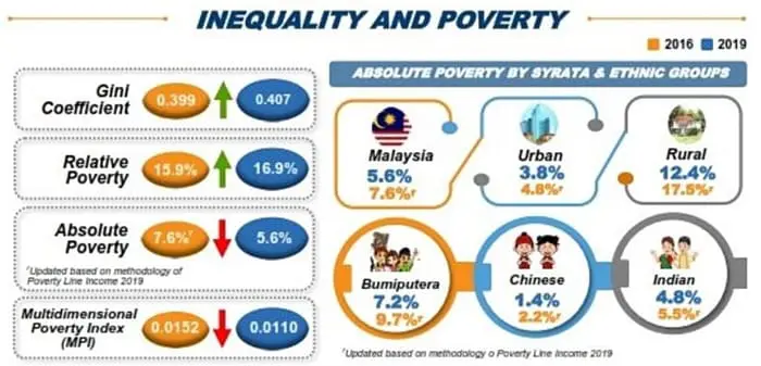 income inequality and poverty