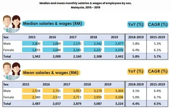 dosm wages and salaries survey report 2019 gender