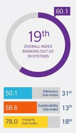 mercer retirement index 2