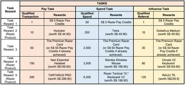 razer card task rewards