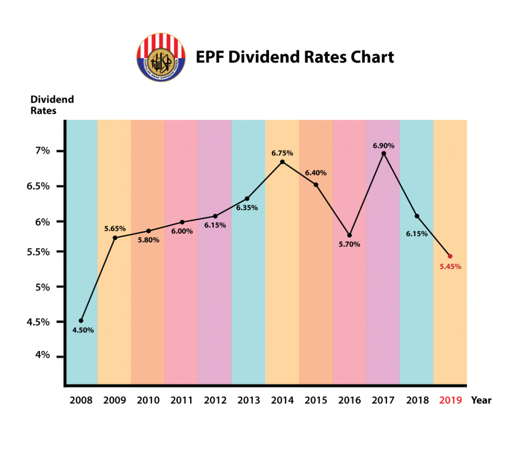Epf dividend 2019
