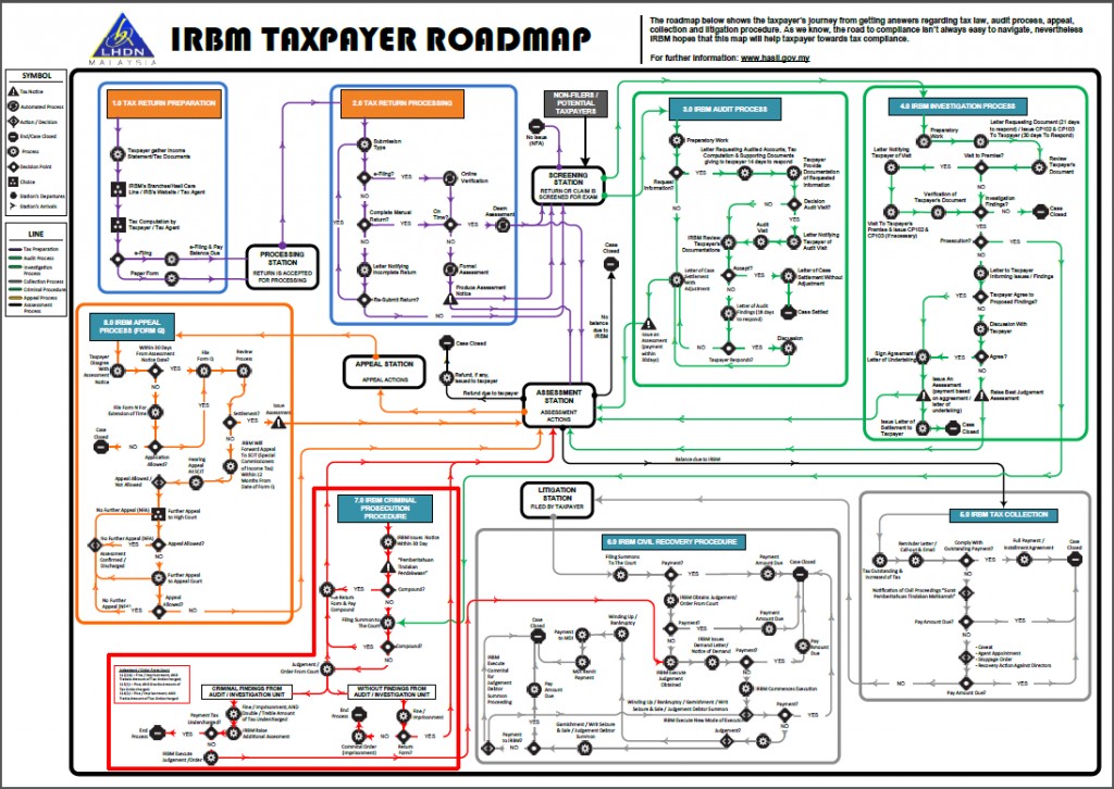 IRB Releases A Taxpayer Roadmap To Show Tax Processes