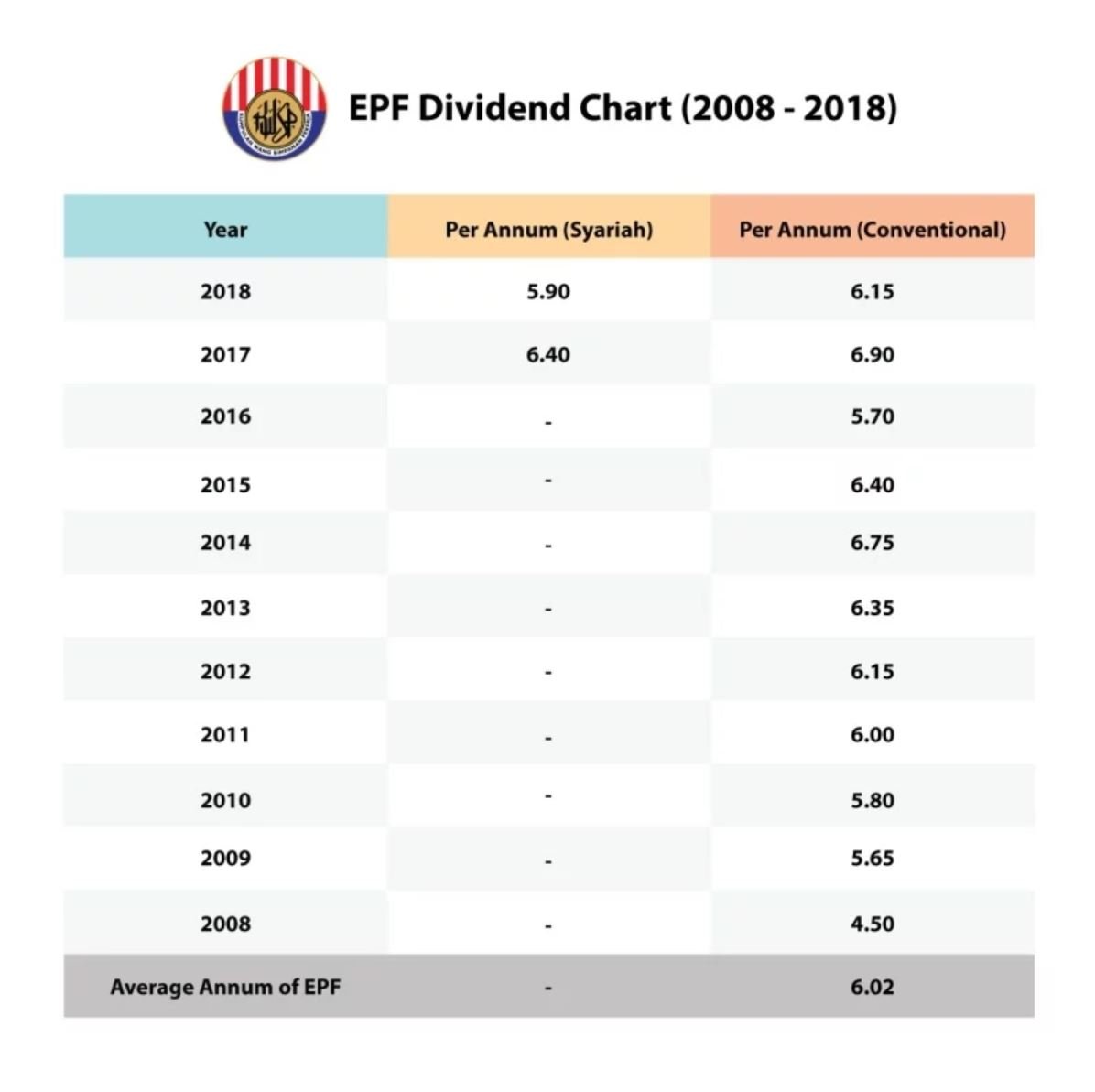 Epf Dividend Rate For 2019 Is 5 45 For Conventional 5 For Shariah