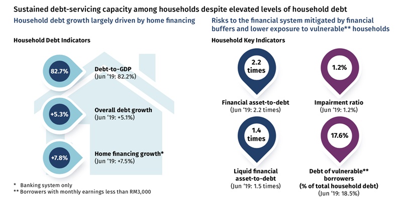 bnm-household debt resilience