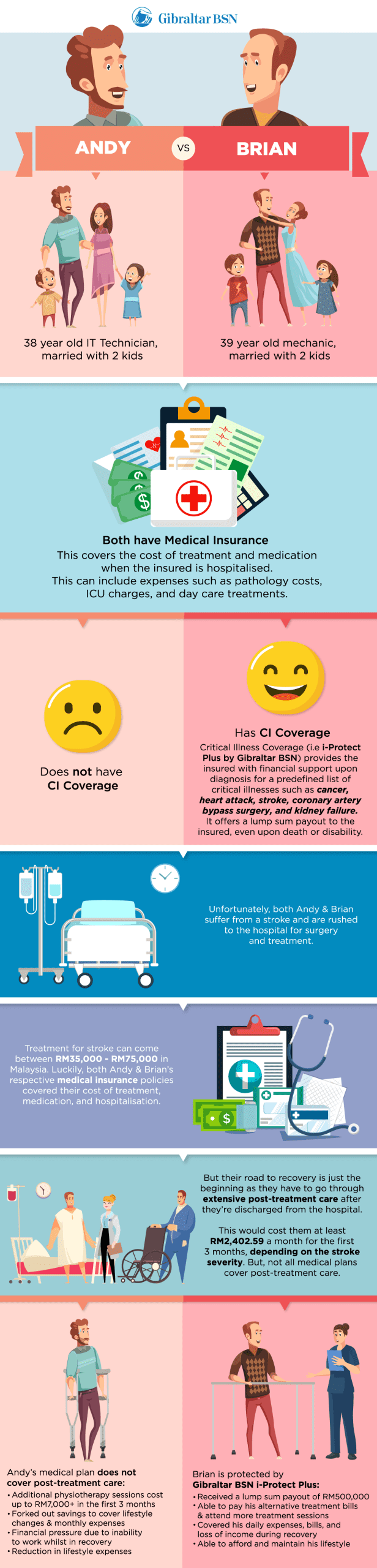 Medical Insurance And Critical Illnesses Protection: What Are The ...