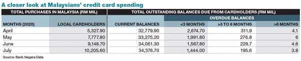 credit card spend - april to july 2020