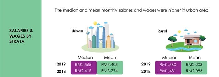 dosm wages and salaries survey report 2019 strata