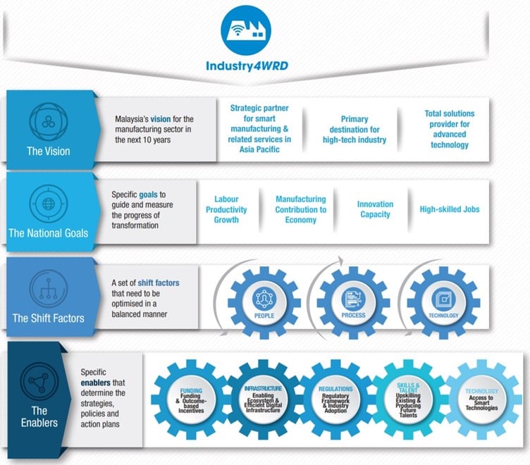 What Is Ir4 0 How Has It Impacted Malaysian Businesses