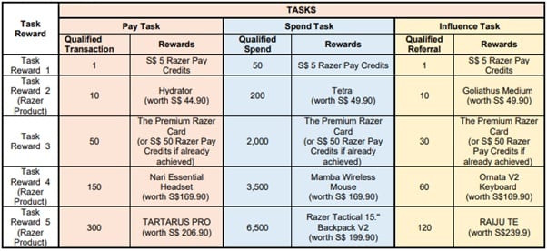 razer card task rewards