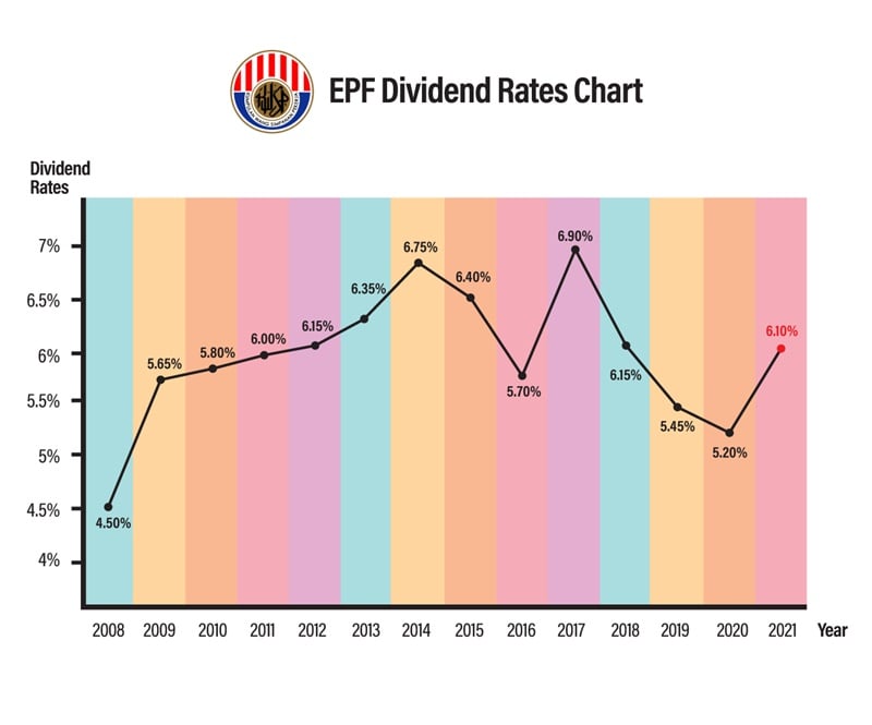 Epf dividend 2022