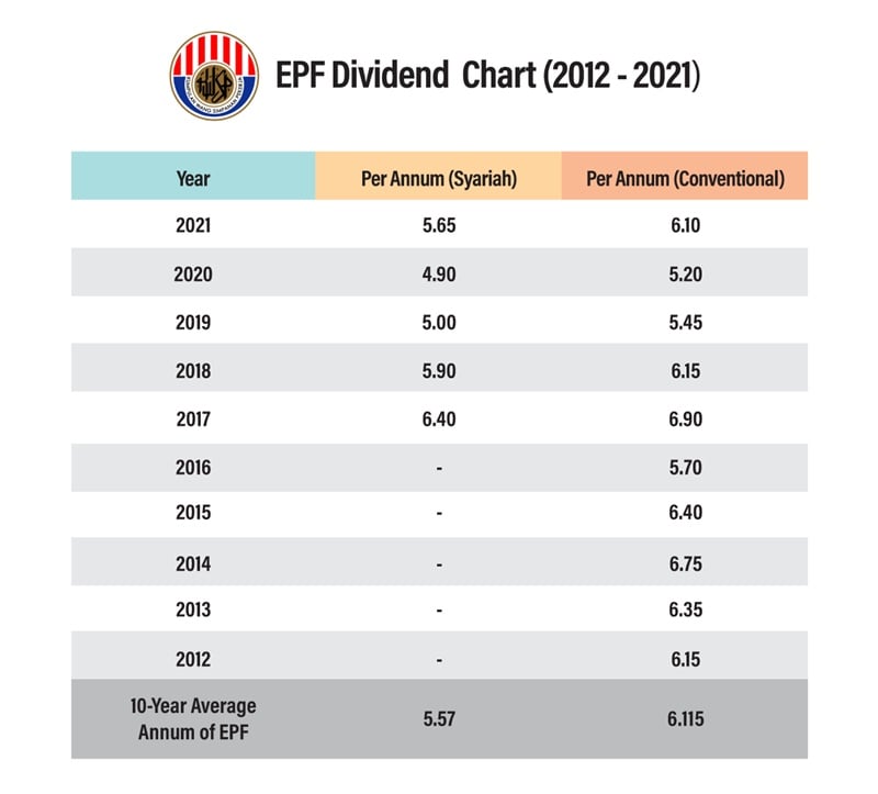 Historical EPF Dividend Rates