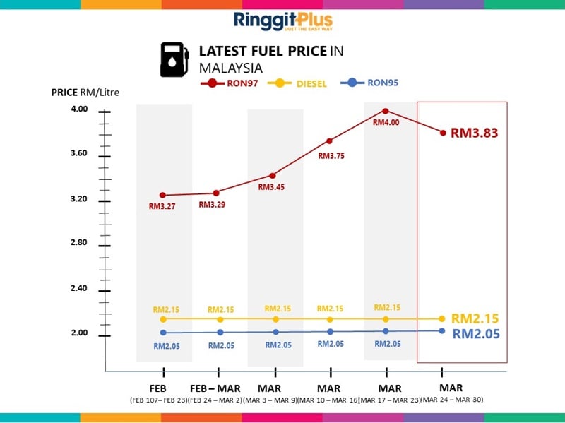 Petrol Price Malaysia Live Updates (RON95, RON97 & Diesel)