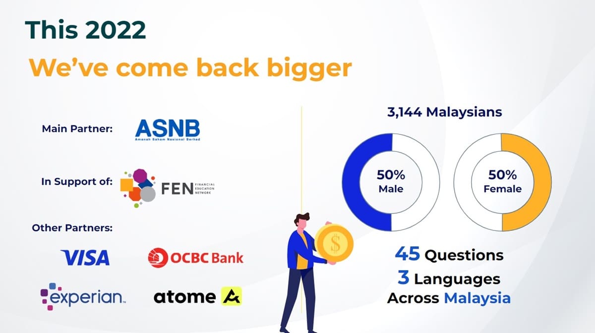 RinggitPlus Survey Finds That Malaysians Are On The Brink Of Financial ...