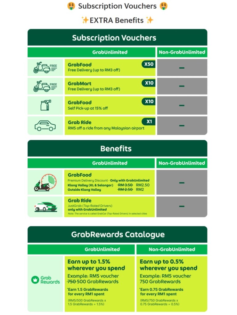 Grab Updates Monthly Promo Vouchers For GrabUnlimited More Vouchers