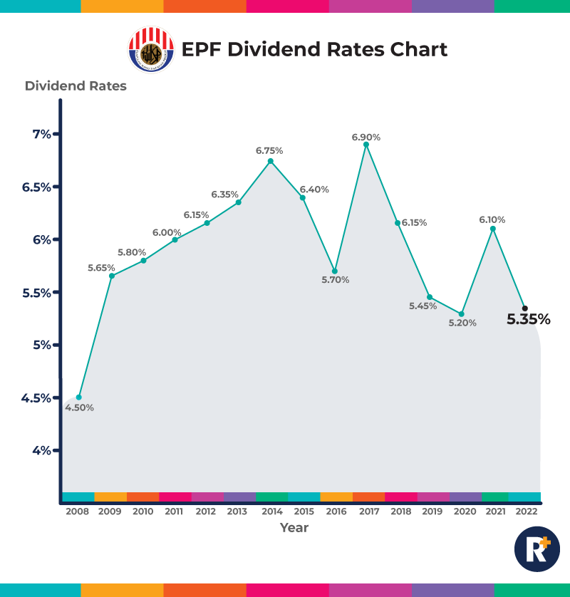 Historical EPF Dividend Rates