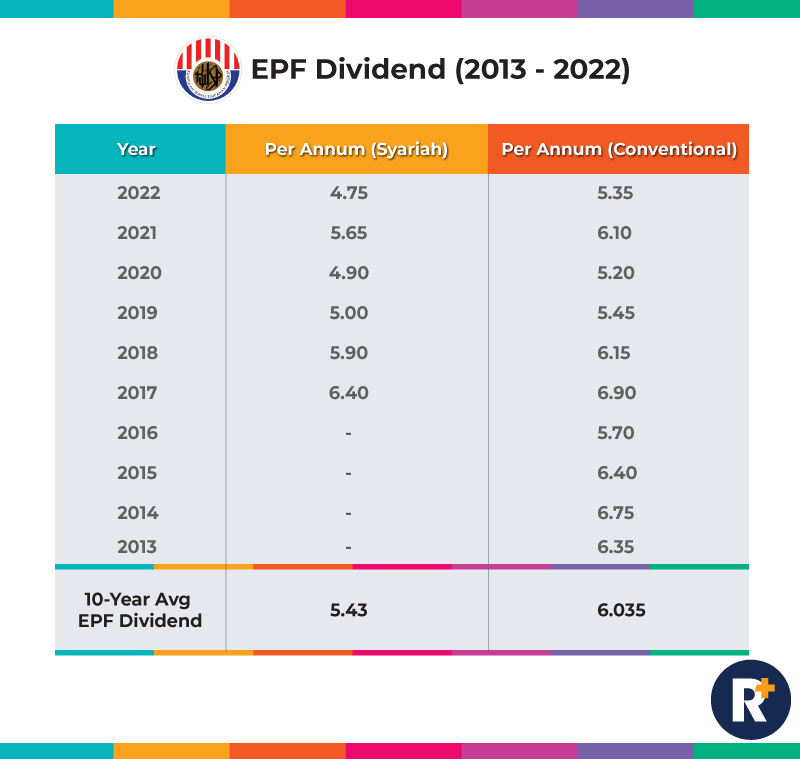 Historical EPF Dividend Rates