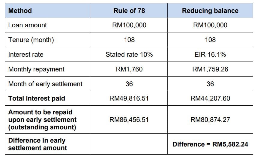 Proposed Amendments To Hire Purchase Act Seeks To Prohibit 