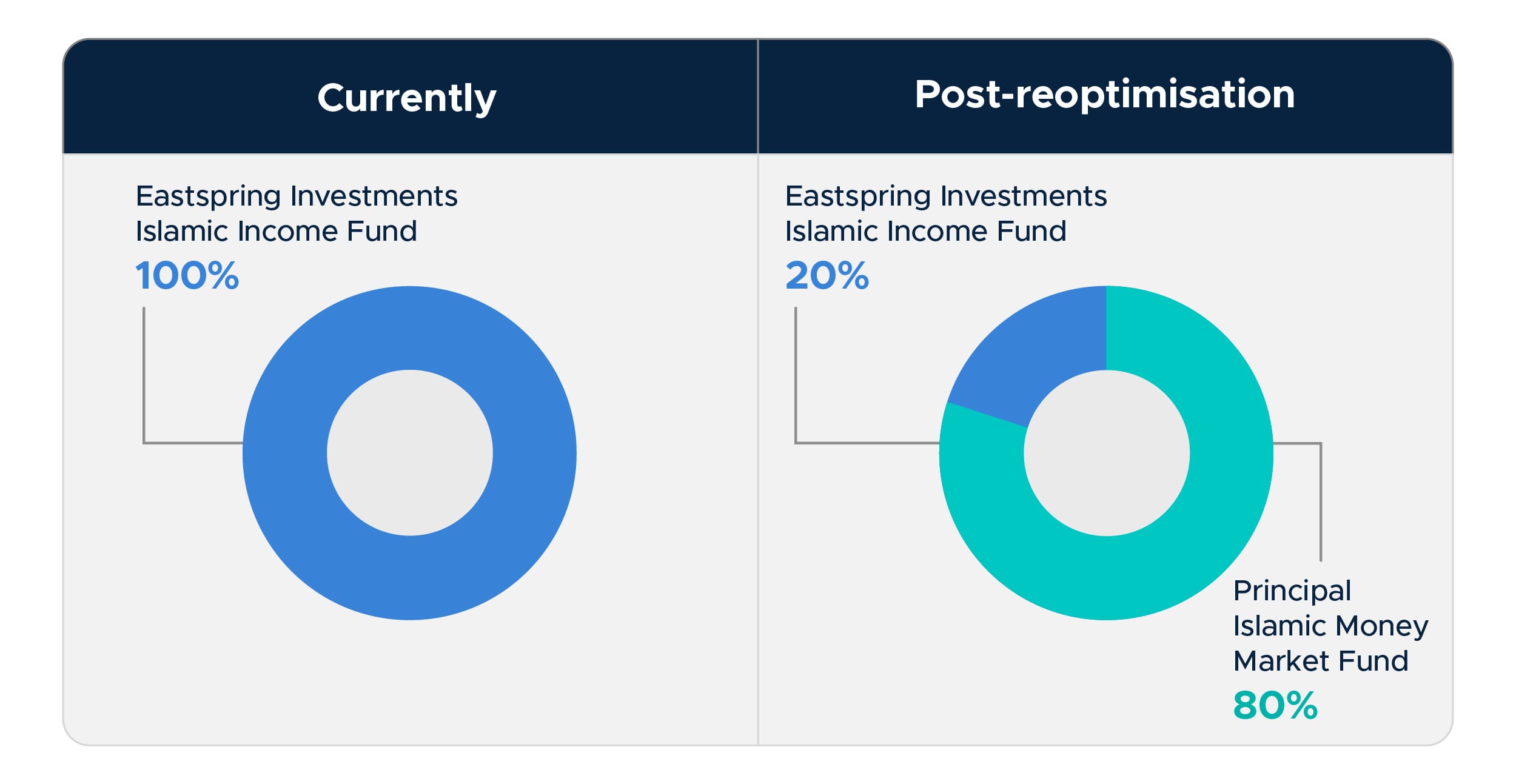 StashAway Simple Projected Return Rate To Be Revised To 3.6% p.a ...