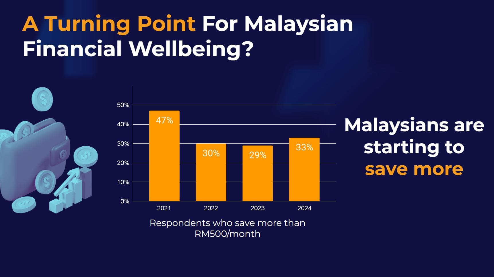 RMFLS 2024: Malaysians’ Financial Well-being Improves, But Digital ...