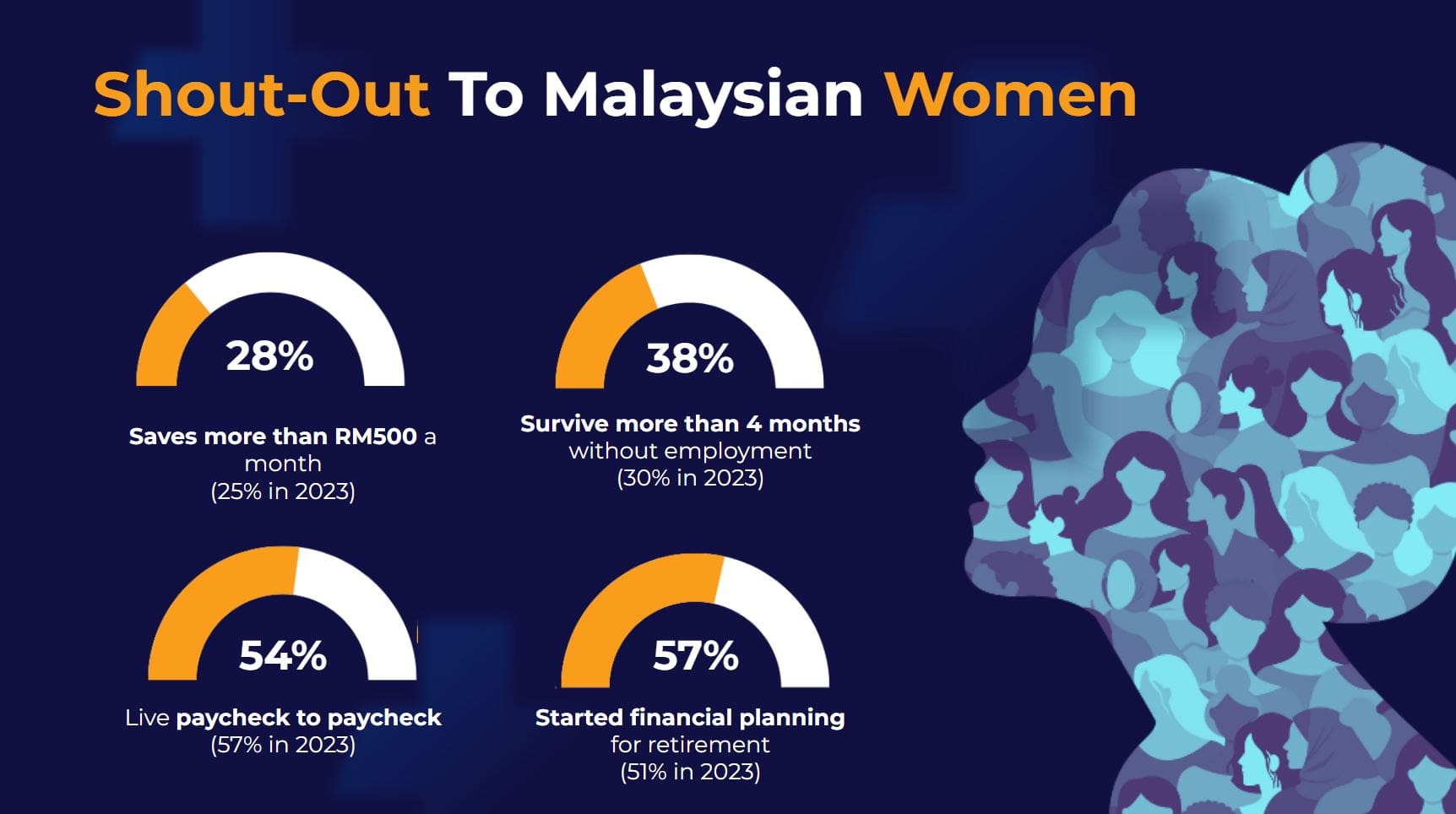 RMFLS 2024: Malaysians’ Financial Well-being Improves, But Digital ...
