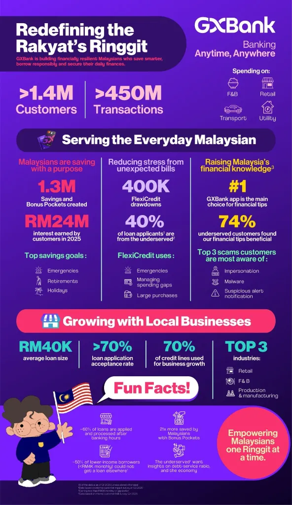 GXBank infographic showing key milestones including 1.4 million customers, 450 million transactions, RM24 million interest earned, and financial literacy statistics as of 2025.