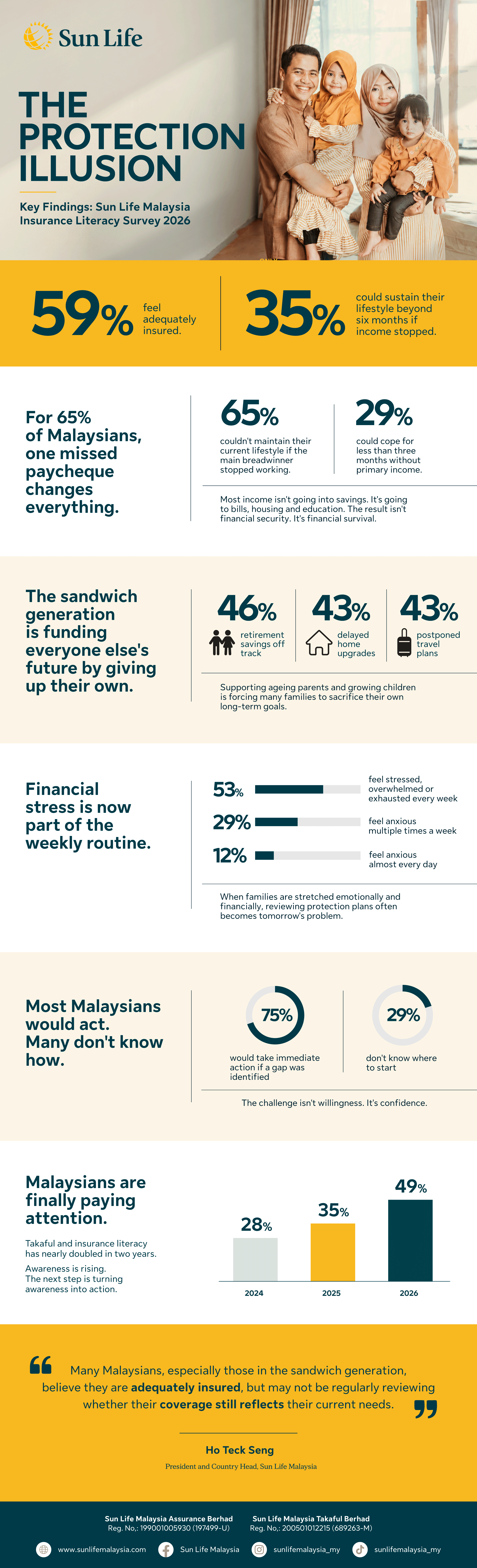 Sun Life Malaysia infographic showing key findings from its 2026 Insurance Literacy Survey, including the gap between perceived insurance coverage and financial resilience.