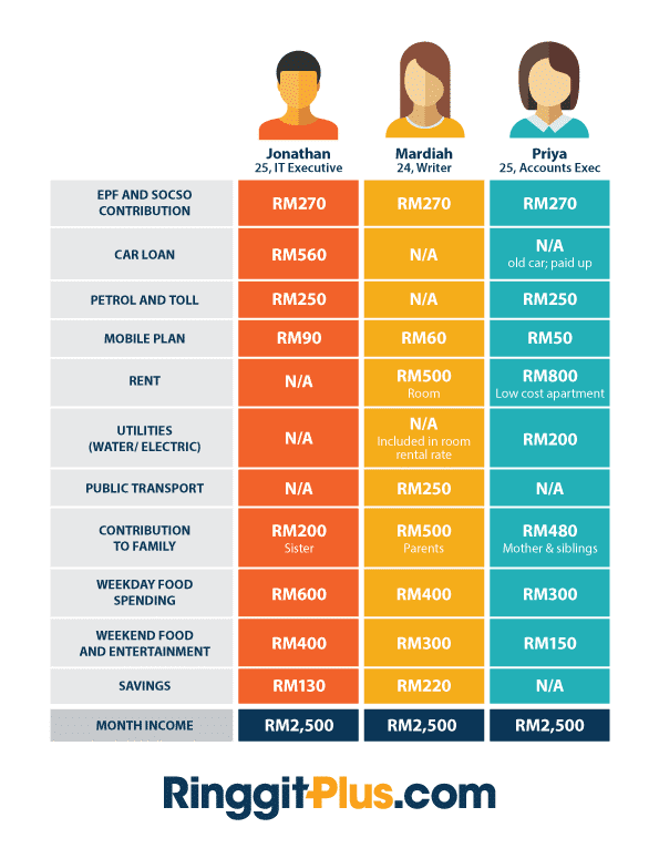 fresh graduate salary malaysia