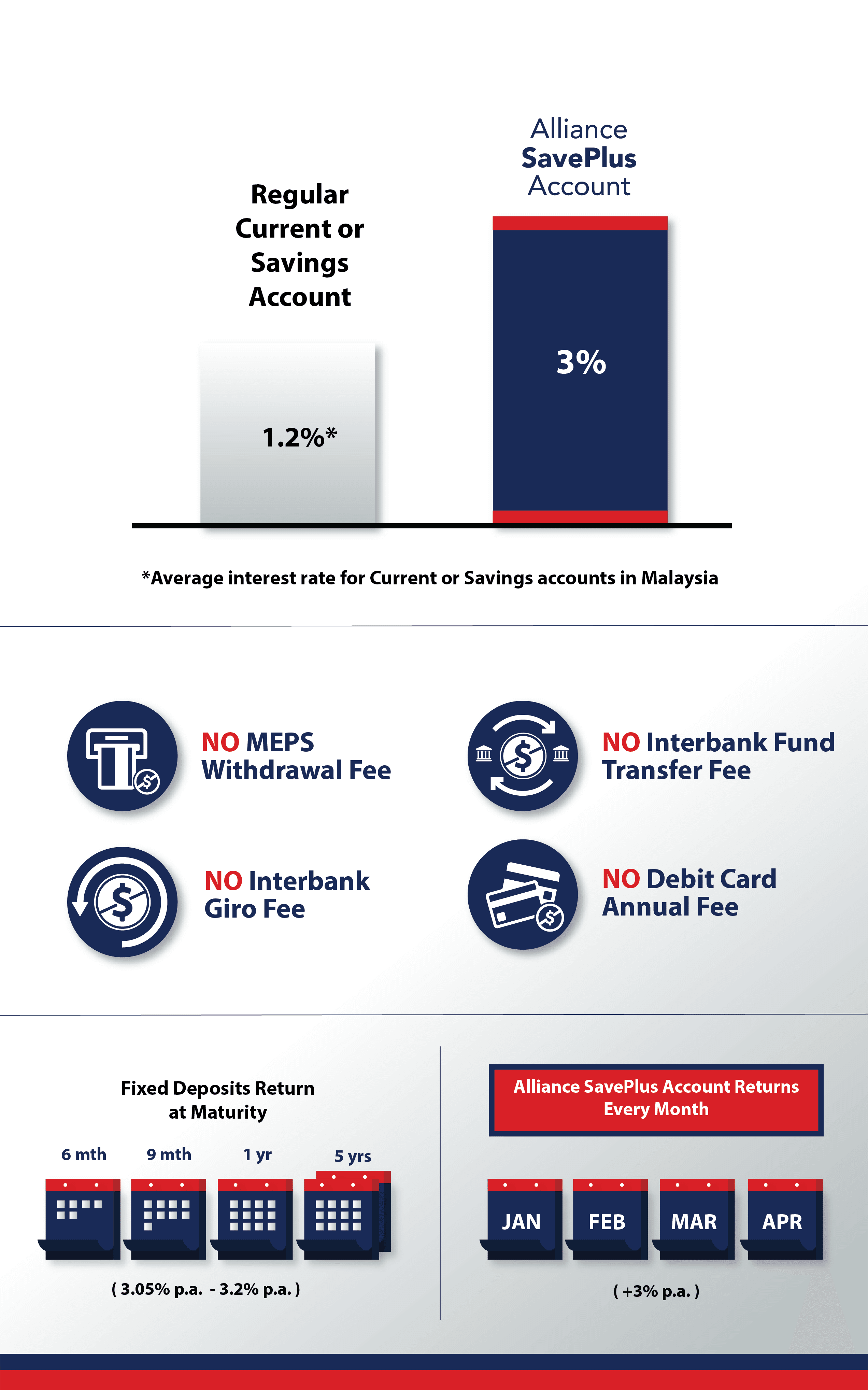 Get Great Interest Rate On Savings You Can Withdraw Anytime