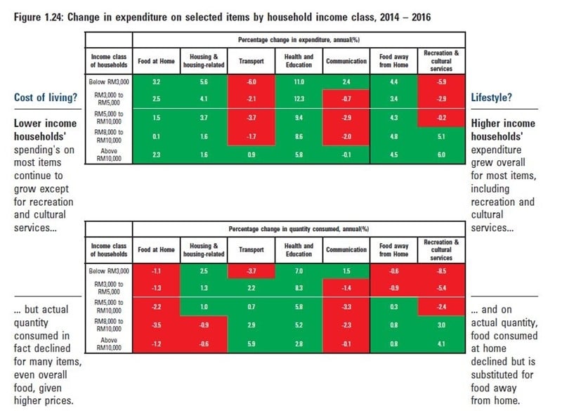 Some Malaysian Families Only Have RM76 Disposable Every Month