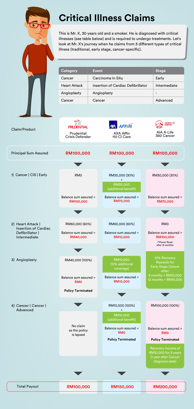 Critical Illness Comparison Chart 2023 - SMMMedyam.com