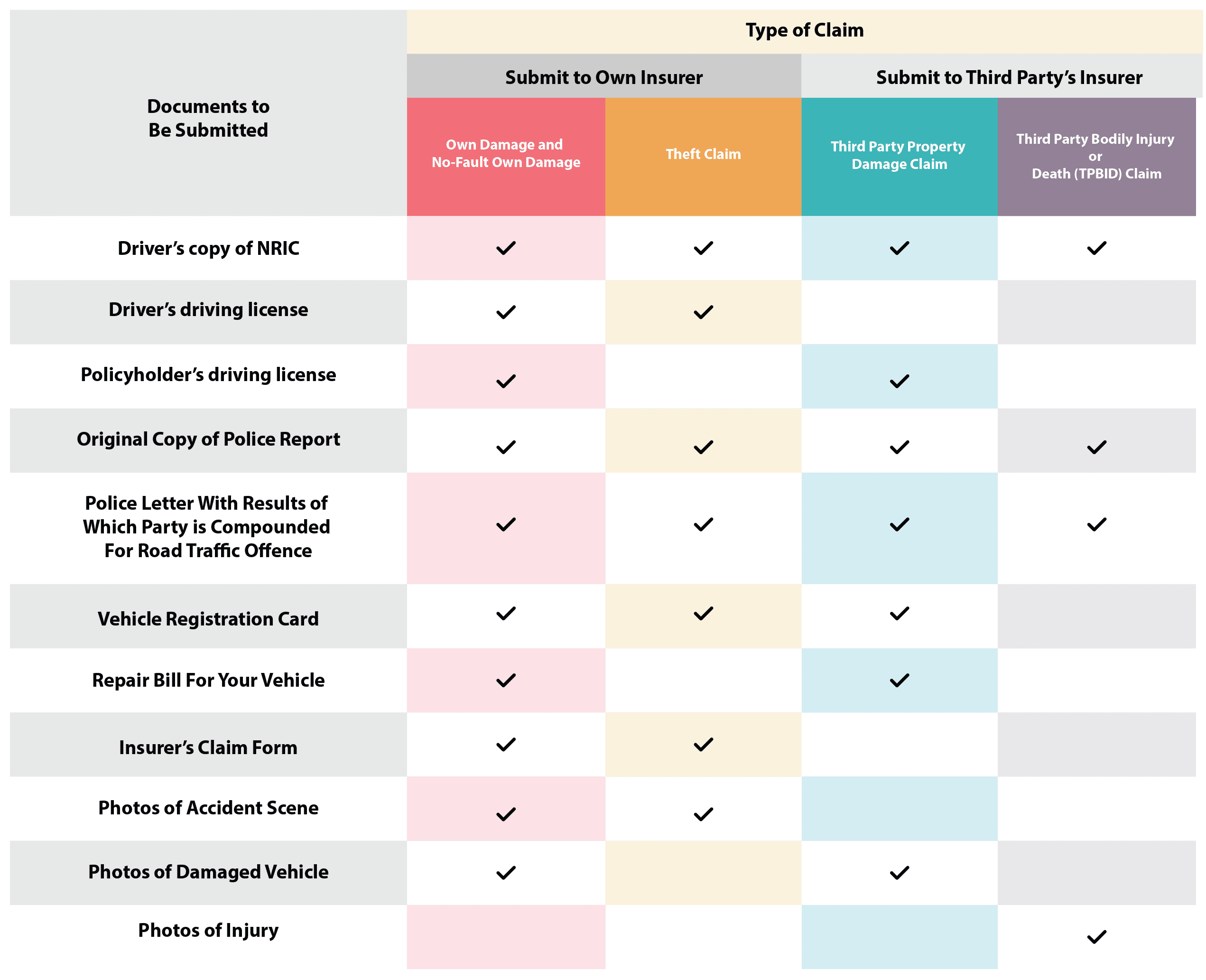  A table that shows the documents required to be submitted for different types of car insurance claims by zip code.