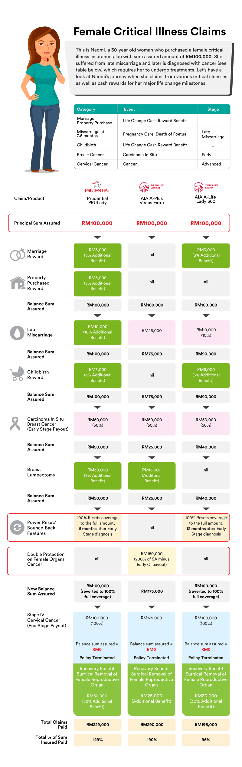 RinggitPlus Female Critical Illness Insurance