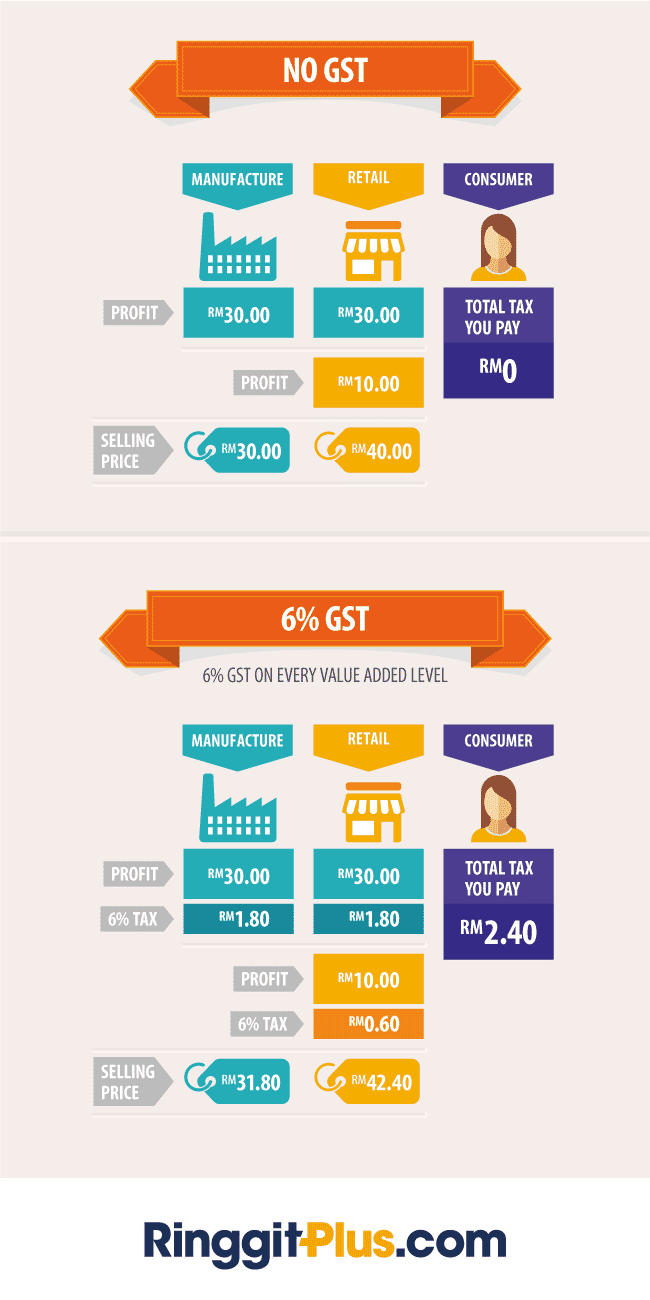 Gst In Malaysia Are You Ready