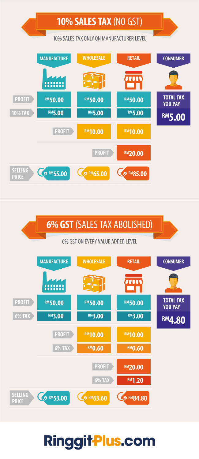 Gst In Malaysia Are You Ready