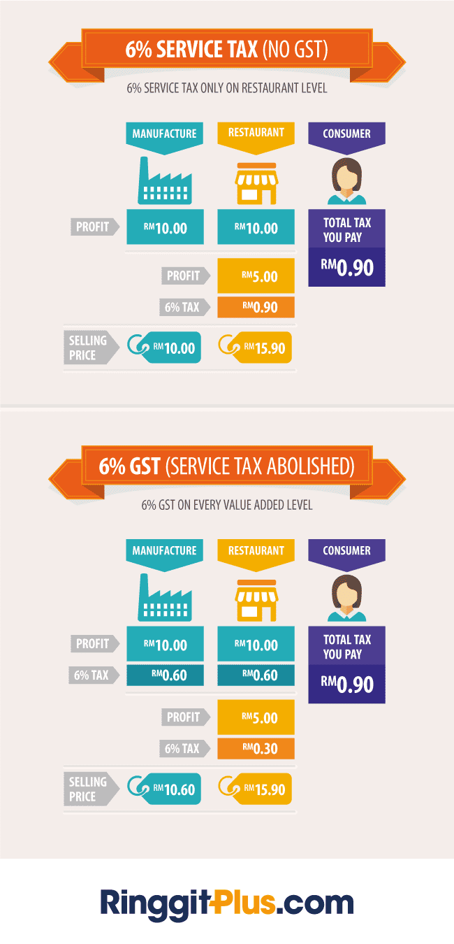 GST In Malaysia – Are you Ready?