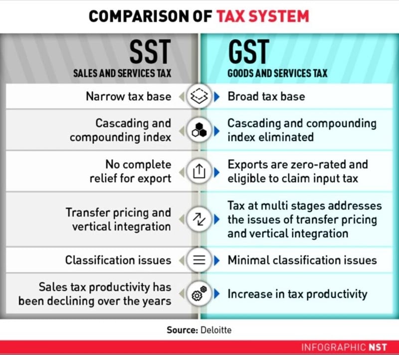 What Is Sales And Service Tax