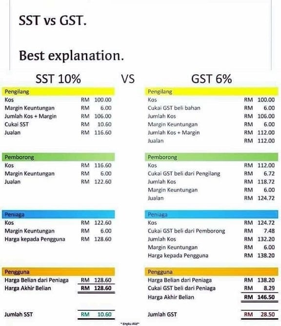 GST To SST: Understanding The Facts And Figures