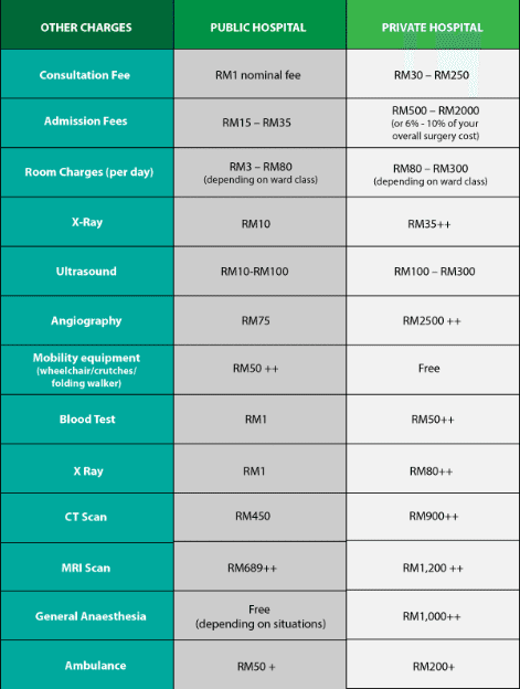 Best Medical Card In Malaysia 2021 Compare And Buy Online