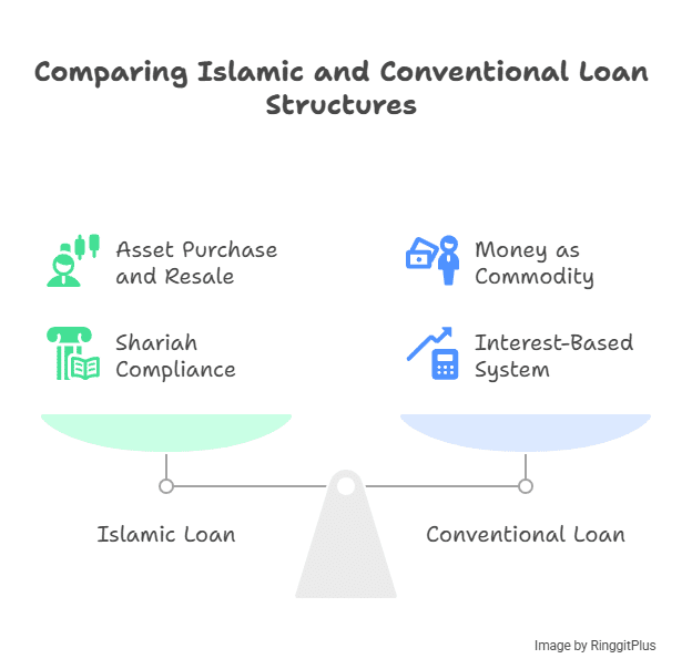 How does an personal Islamic loan work?