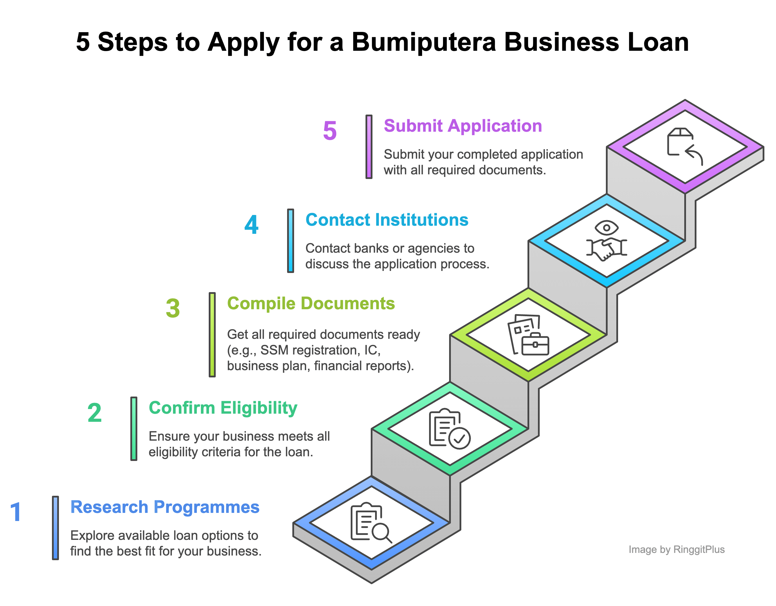 Steps to Apply Bumiputera Business Loan