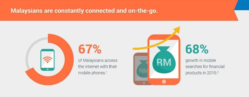 Trends Report! Truth About Malaysian's Behaviour Online