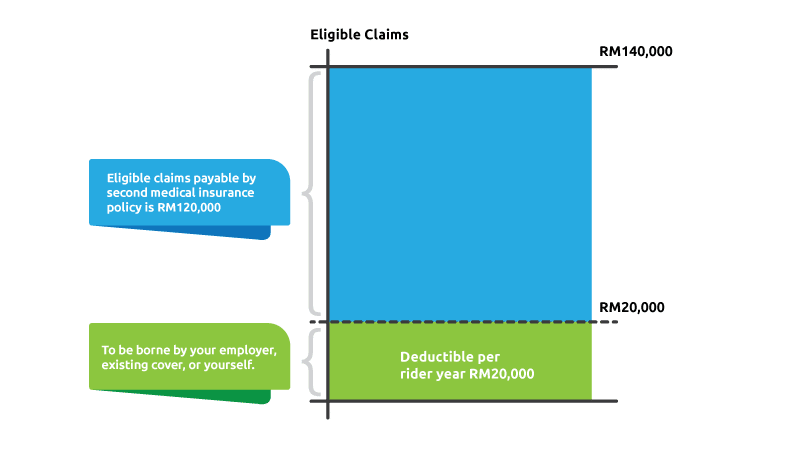 Medical Insurance Deductible